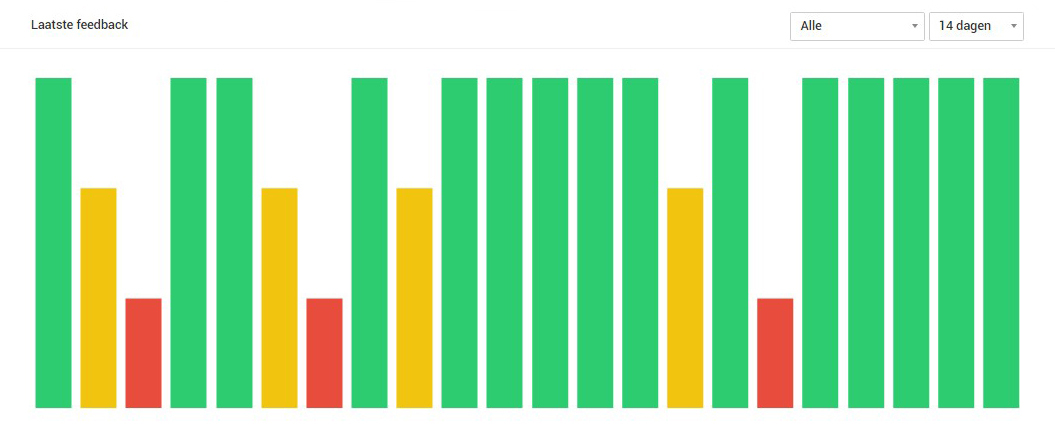 Resultaten van 14 dagen
